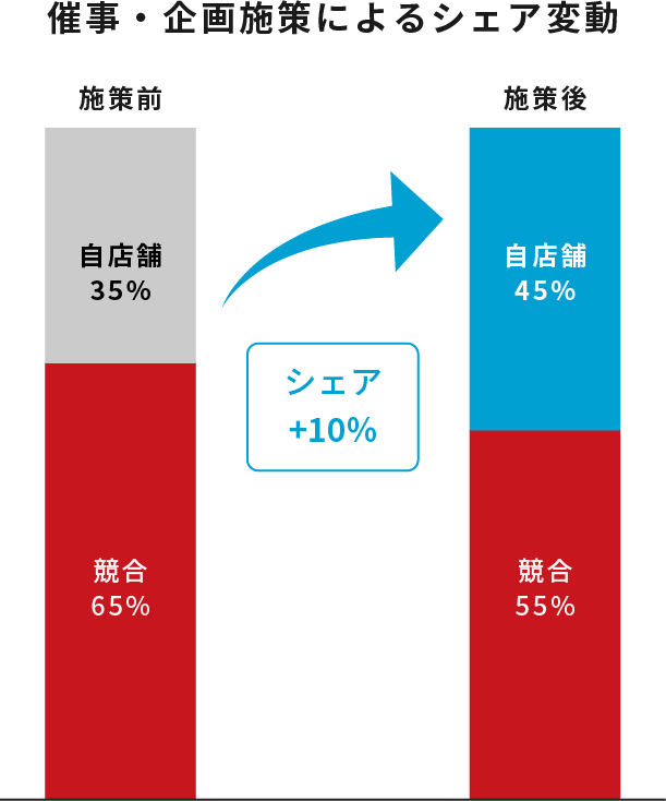 シェア変動グラフ