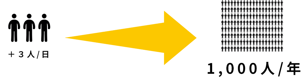 1000人規模の常連